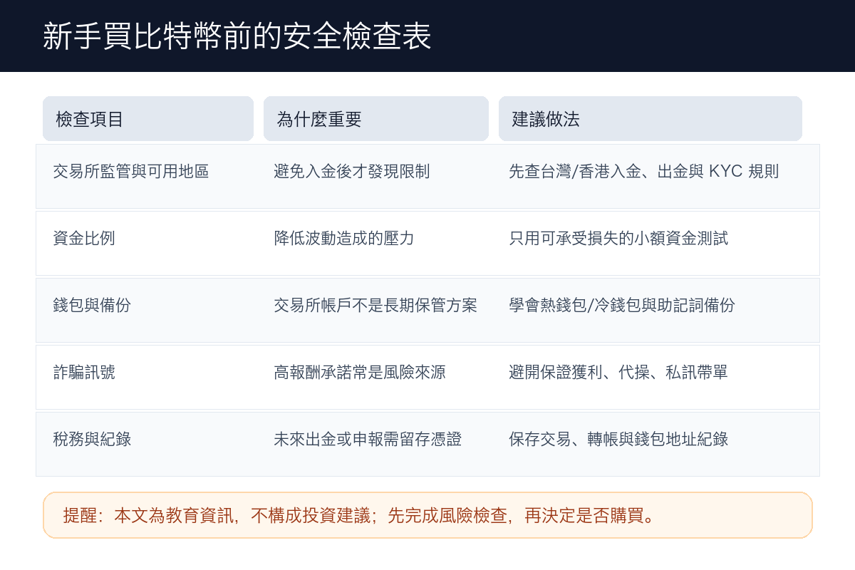 新手買比特幣前的交易所、資金、錢包與詐騙風險檢查表