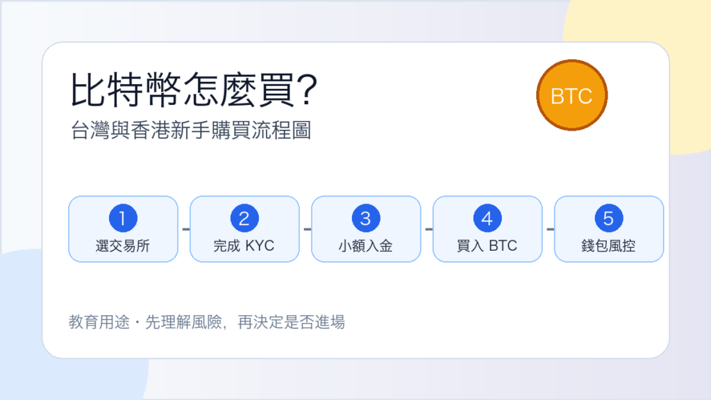 比特幣怎麼買：台灣與香港新手購買流程圖