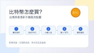 比特幣怎麼買：台灣與香港新手購買流程圖