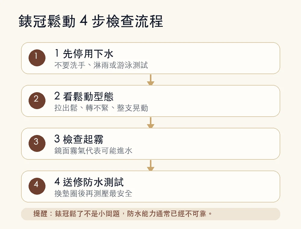 手錶錶冠鬆動後的四步檢查流程圖