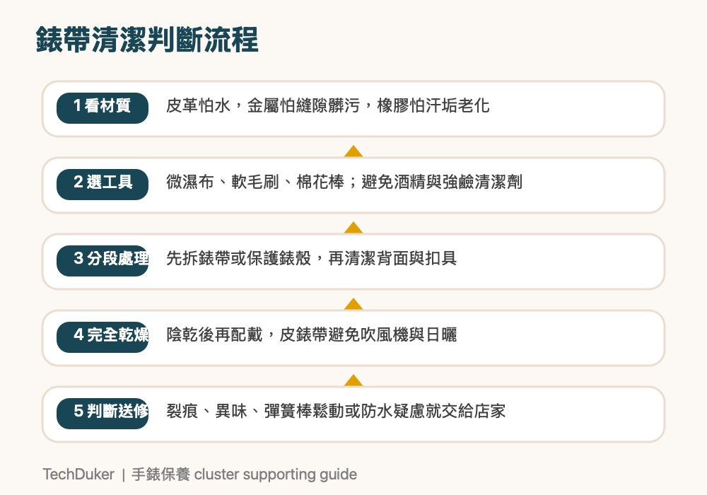 錶帶清潔判斷流程圖，說明材質判斷、工具選擇、分段處理、乾燥與送修判斷