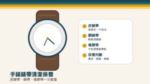 手錶錶帶清潔保養示意圖，列出皮錶帶、鋼錶帶、橡膠錶帶與保養判斷重點