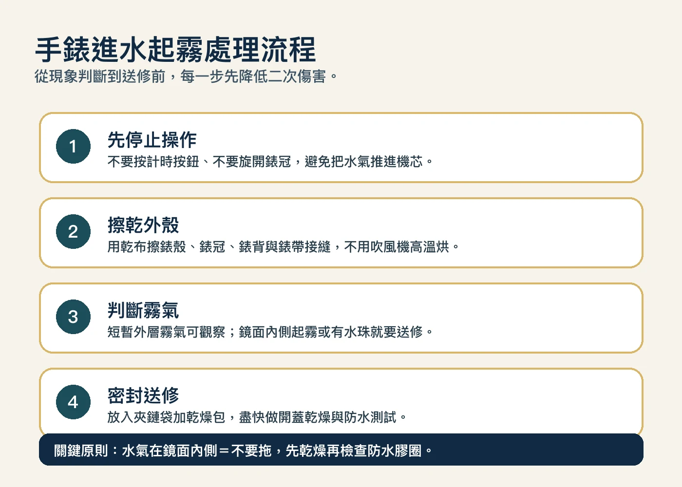 手錶進水起霧後的四步驟處理流程，包含停止操作、擦乾外殼、判斷霧氣與密封送修