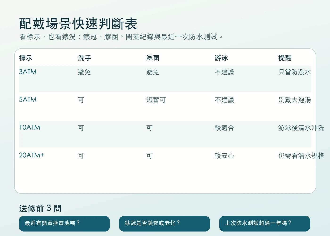 手錶防水等級配戴場景判斷表,整理洗手、淋雨、游泳與送修前檢查